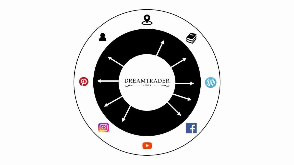 Dreamtrader media transmedia storytelling
